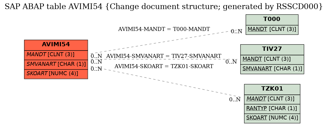 E-R Diagram for table AVIMI54 (Change document structure; generated by RSSCD000)