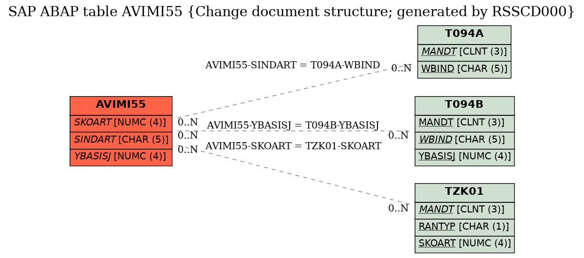 E-R Diagram for table AVIMI55 (Change document structure; generated by RSSCD000)