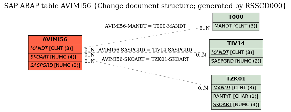 E-R Diagram for table AVIMI56 (Change document structure; generated by RSSCD000)