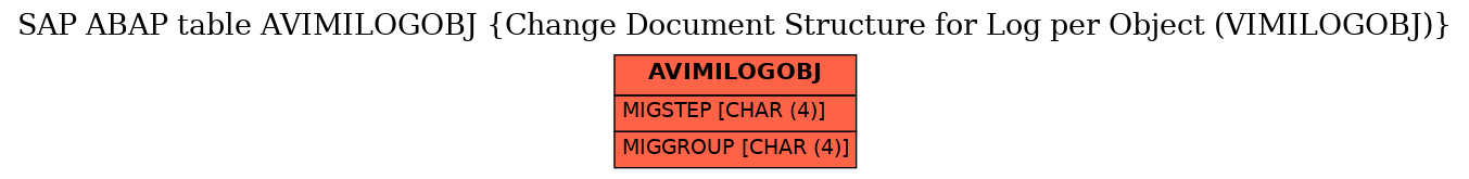 E-R Diagram for table AVIMILOGOBJ (Change Document Structure for Log per Object (VIMILOGOBJ))