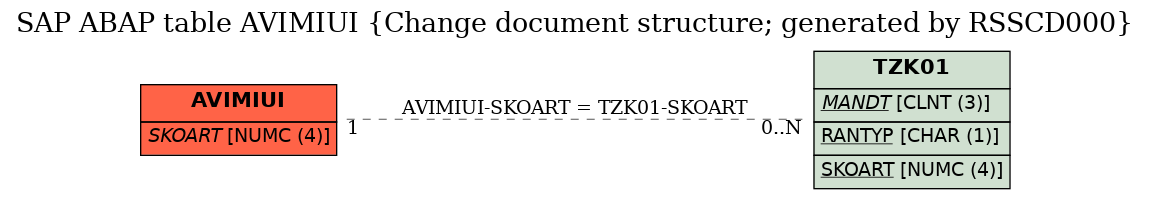 E-R Diagram for table AVIMIUI (Change document structure; generated by RSSCD000)