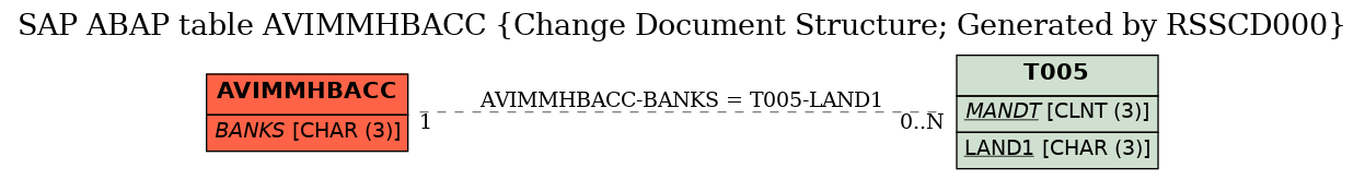 E-R Diagram for table AVIMMHBACC (Change Document Structure; Generated by RSSCD000)