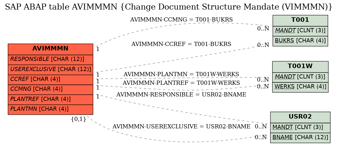 E-R Diagram for table AVIMMMN (Change Document Structure Mandate (VIMMMN))