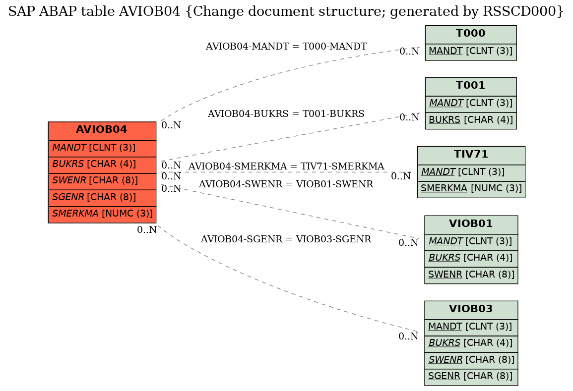 E-R Diagram for table AVIOB04 (Change document structure; generated by RSSCD000)