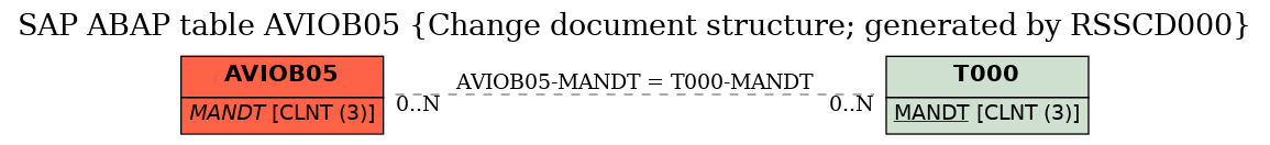 E-R Diagram for table AVIOB05 (Change document structure; generated by RSSCD000)