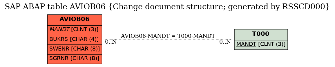 E-R Diagram for table AVIOB06 (Change document structure; generated by RSSCD000)