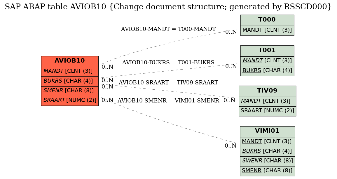 E-R Diagram for table AVIOB10 (Change document structure; generated by RSSCD000)