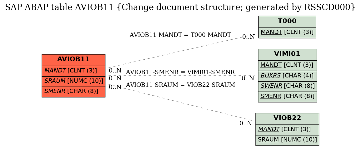 E-R Diagram for table AVIOB11 (Change document structure; generated by RSSCD000)