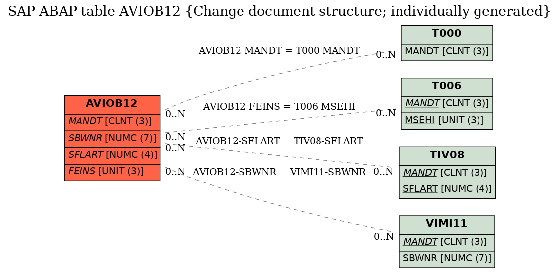 E-R Diagram for table AVIOB12 (Change document structure; individually generated)