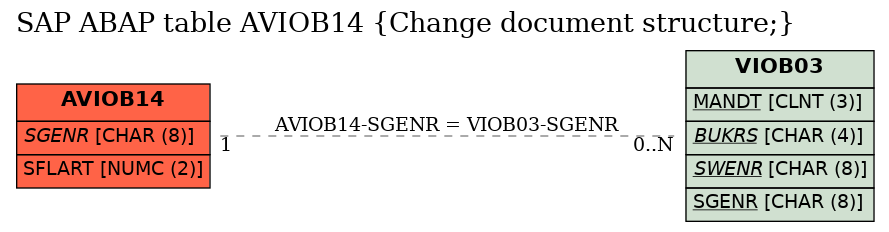 E-R Diagram for table AVIOB14 (Change document structure;)