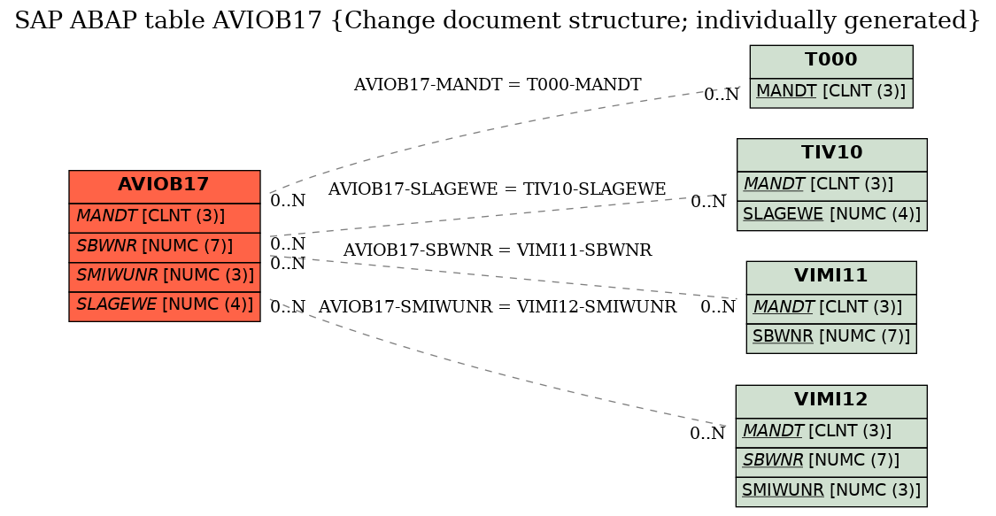 E-R Diagram for table AVIOB17 (Change document structure; individually generated)