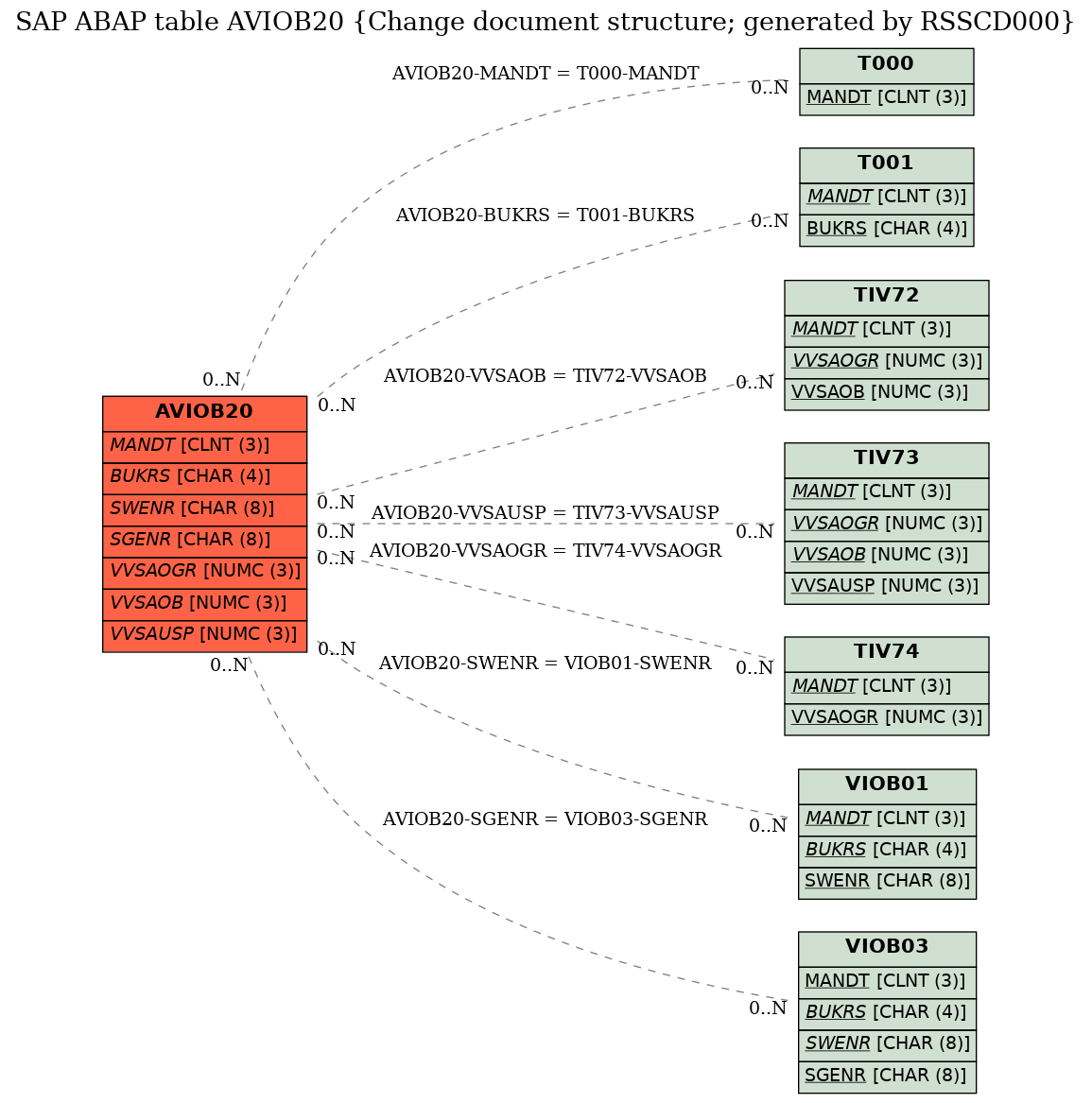 E-R Diagram for table AVIOB20 (Change document structure; generated by RSSCD000)