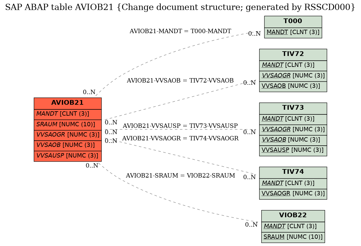 E-R Diagram for table AVIOB21 (Change document structure; generated by RSSCD000)