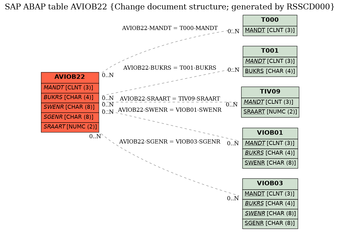 E-R Diagram for table AVIOB22 (Change document structure; generated by RSSCD000)