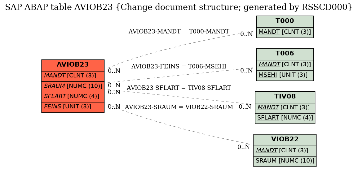 E-R Diagram for table AVIOB23 (Change document structure; generated by RSSCD000)