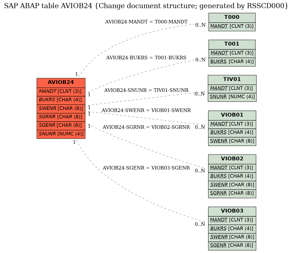 E-R Diagram for table AVIOB24 (Change document structure; generated by RSSCD000)