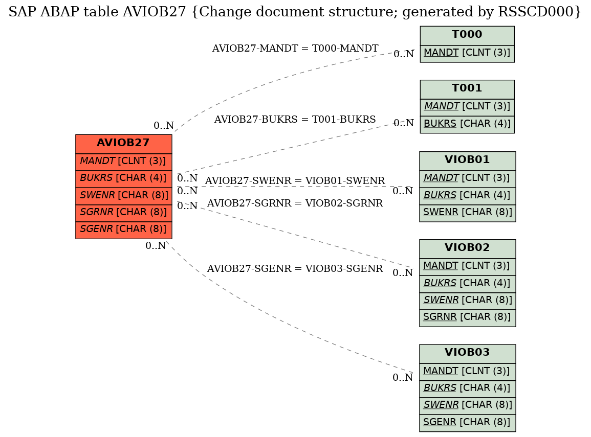 E-R Diagram for table AVIOB27 (Change document structure; generated by RSSCD000)