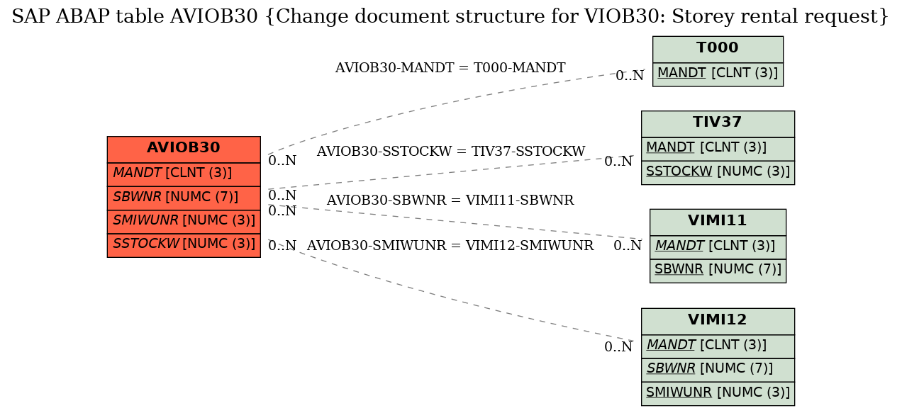 E-R Diagram for table AVIOB30 (Change document structure for VIOB30: Storey rental request)