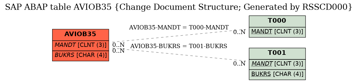 E-R Diagram for table AVIOB35 (Change Document Structure; Generated by RSSCD000)