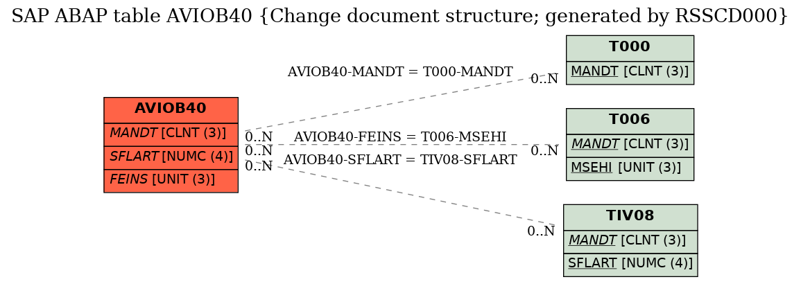 E-R Diagram for table AVIOB40 (Change document structure; generated by RSSCD000)