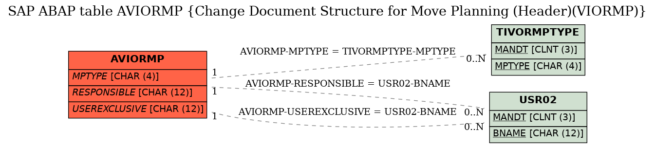 E-R Diagram for table AVIORMP (Change Document Structure for Move Planning (Header)(VIORMP))