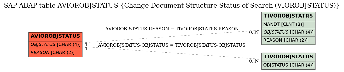 E-R Diagram for table AVIOROBJSTATUS (Change Document Structure Status of Search (VIOROBJSTATUS))