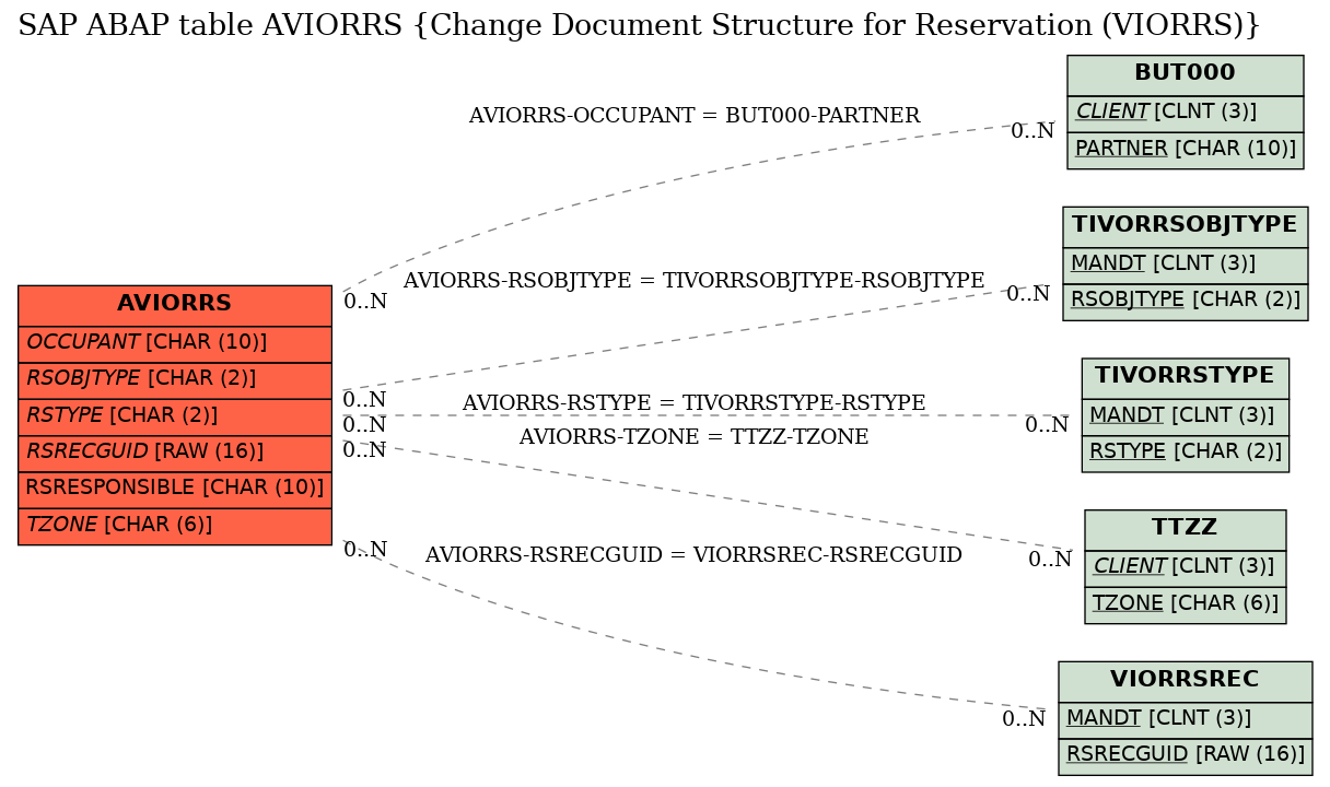 E-R Diagram for table AVIORRS (Change Document Structure for Reservation (VIORRS))