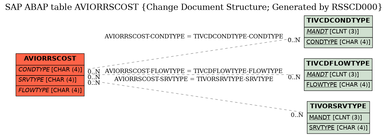 E-R Diagram for table AVIORRSCOST (Change Document Structure; Generated by RSSCD000)