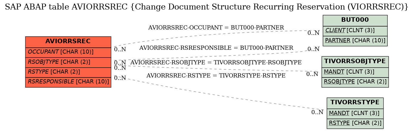 E-R Diagram for table AVIORRSREC (Change Document Structure Recurring Reservation (VIORRSREC))