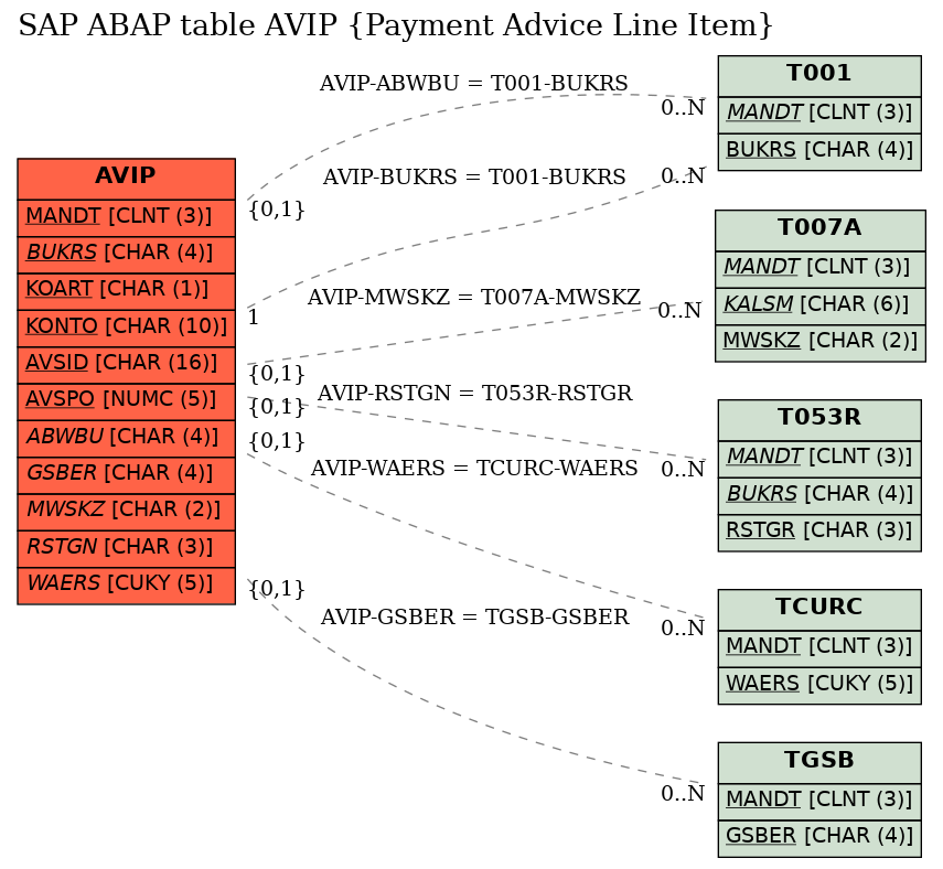 E-R Diagram for table AVIP (Payment Advice Line Item)