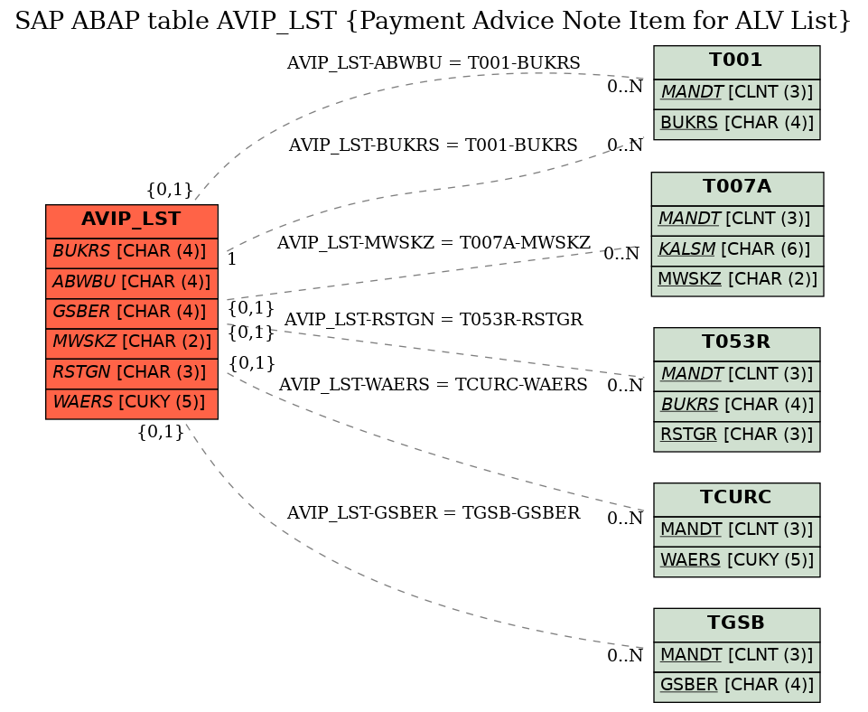 E-R Diagram for table AVIP_LST (Payment Advice Note Item for ALV List)