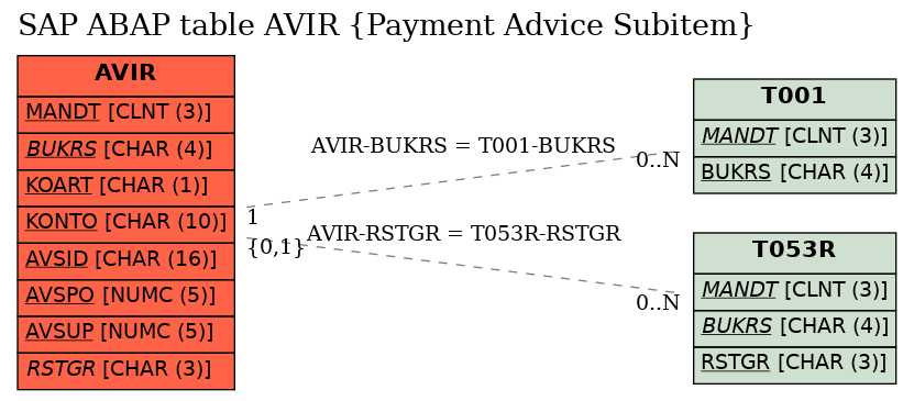 E-R Diagram for table AVIR (Payment Advice Subitem)