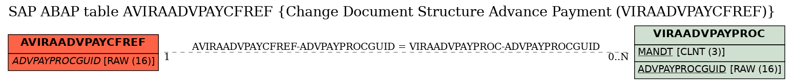 E-R Diagram for table AVIRAADVPAYCFREF (Change Document Structure Advance Payment (VIRAADVPAYCFREF))