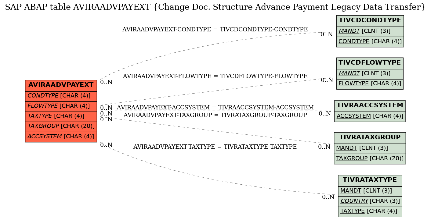 E-R Diagram for table AVIRAADVPAYEXT (Change Doc. Structure Advance Payment Legacy Data Transfer)