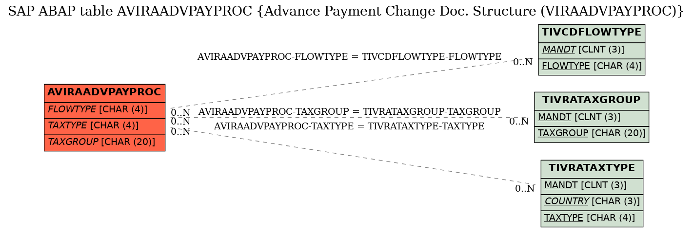 E-R Diagram for table AVIRAADVPAYPROC (Advance Payment Change Doc. Structure (VIRAADVPAYPROC))