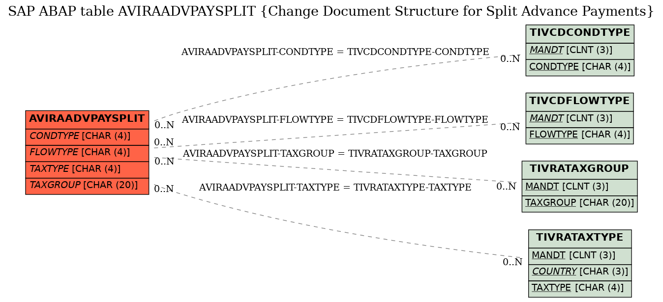 E-R Diagram for table AVIRAADVPAYSPLIT (Change Document Structure for Split Advance Payments)