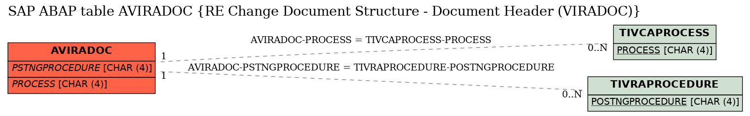 E-R Diagram for table AVIRADOC (RE Change Document Structure - Document Header (VIRADOC))