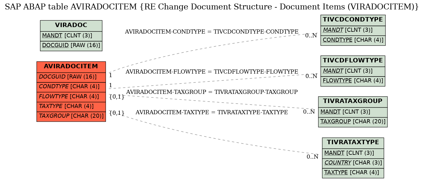 E-R Diagram for table AVIRADOCITEM (RE Change Document Structure - Document Items (VIRADOCITEM))