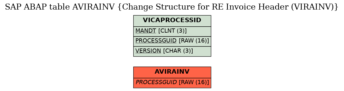 E-R Diagram for table AVIRAINV (Change Structure for RE Invoice Header (VIRAINV))