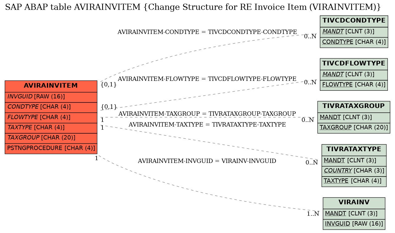 E-R Diagram for table AVIRAINVITEM (Change Structure for RE Invoice Item (VIRAINVITEM))