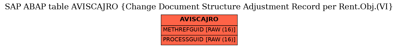 E-R Diagram for table AVISCAJRO (Change Document Structure Adjustment Record per Rent.Obj.(VI)