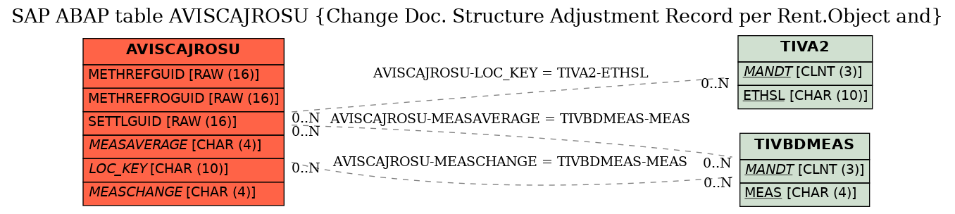 E-R Diagram for table AVISCAJROSU (Change Doc. Structure Adjustment Record per Rent.Object and)