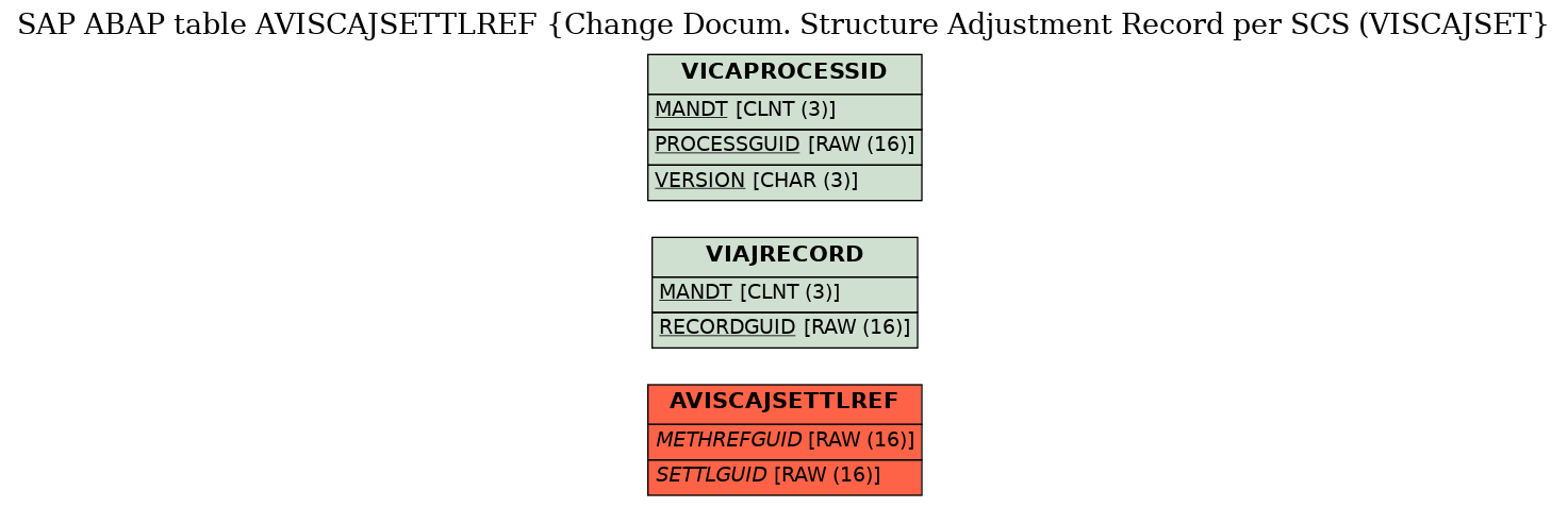 E-R Diagram for table AVISCAJSETTLREF (Change Docum. Structure Adjustment Record per SCS (VISCAJSET)