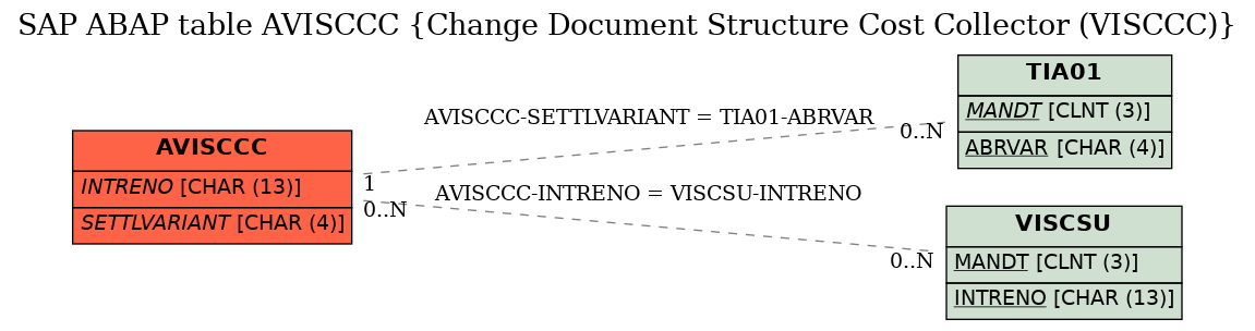 E-R Diagram for table AVISCCC (Change Document Structure Cost Collector (VISCCC))