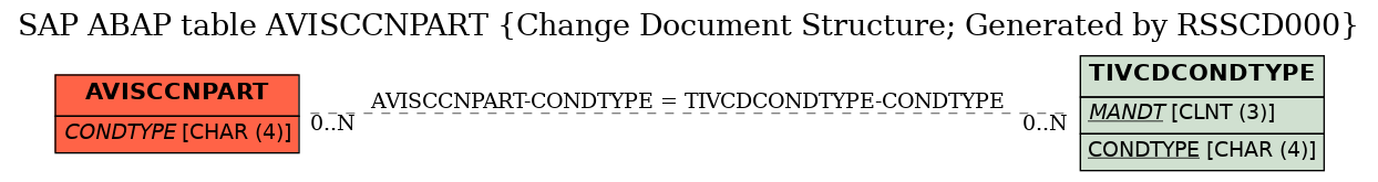 E-R Diagram for table AVISCCNPART (Change Document Structure; Generated by RSSCD000)