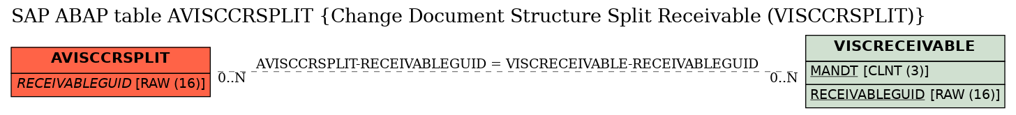 E-R Diagram for table AVISCCRSPLIT (Change Document Structure Split Receivable (VISCCRSPLIT))