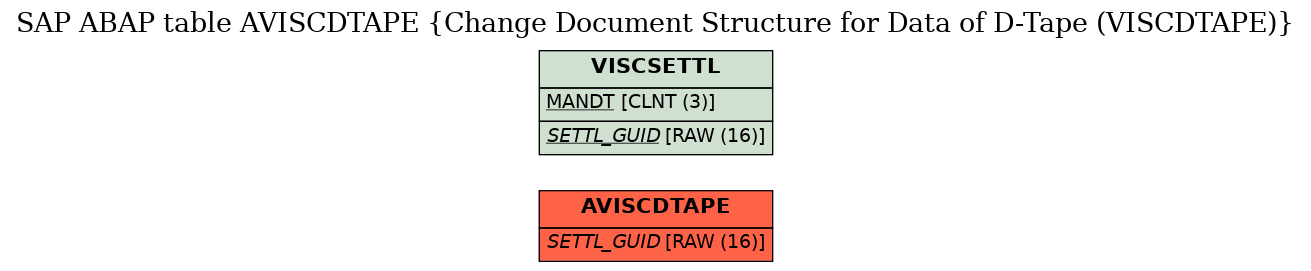 E-R Diagram for table AVISCDTAPE (Change Document Structure for Data of D-Tape (VISCDTAPE))