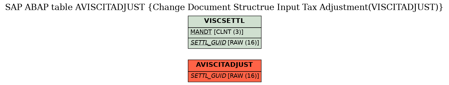 E-R Diagram for table AVISCITADJUST (Change Document Structrue Input Tax Adjustment(VISCITADJUST))