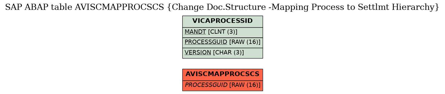 E-R Diagram for table AVISCMAPPROCSCS (Change Doc.Structure -Mapping Process to Settlmt Hierarchy)