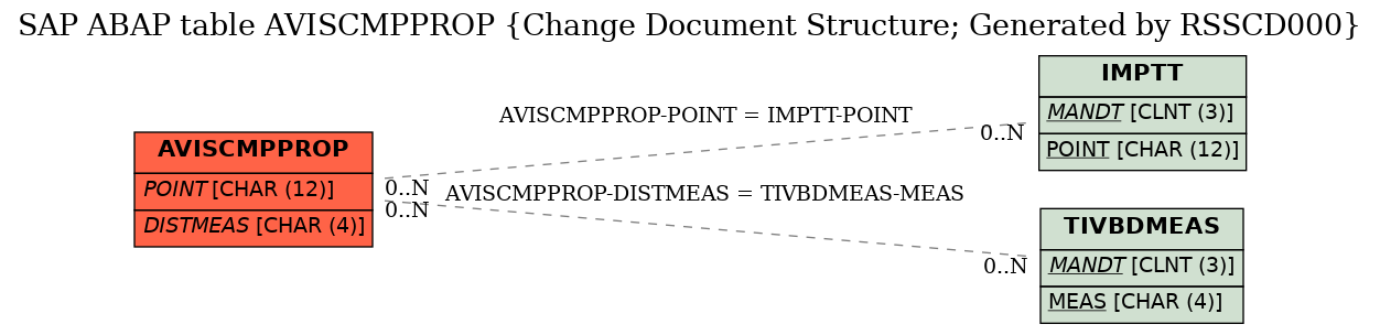 E-R Diagram for table AVISCMPPROP (Change Document Structure; Generated by RSSCD000)